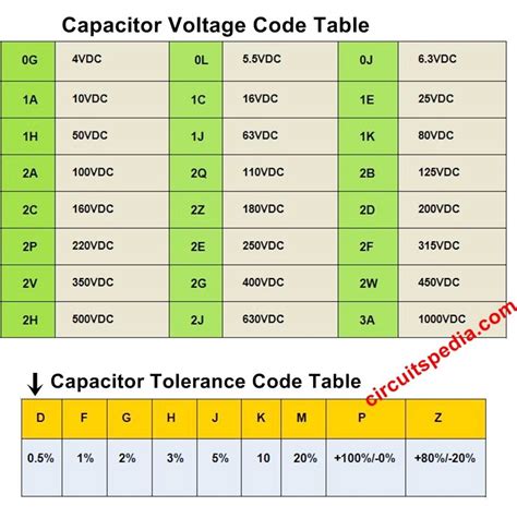 surface mount capacitor code|Capacitor Codes: Capacitor Markings and Tolerance Code Chart.